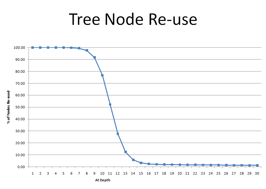 Tree node re-use graph