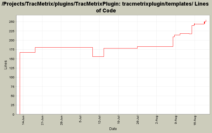 tracmetrixplugin/templates/ Lines of Code