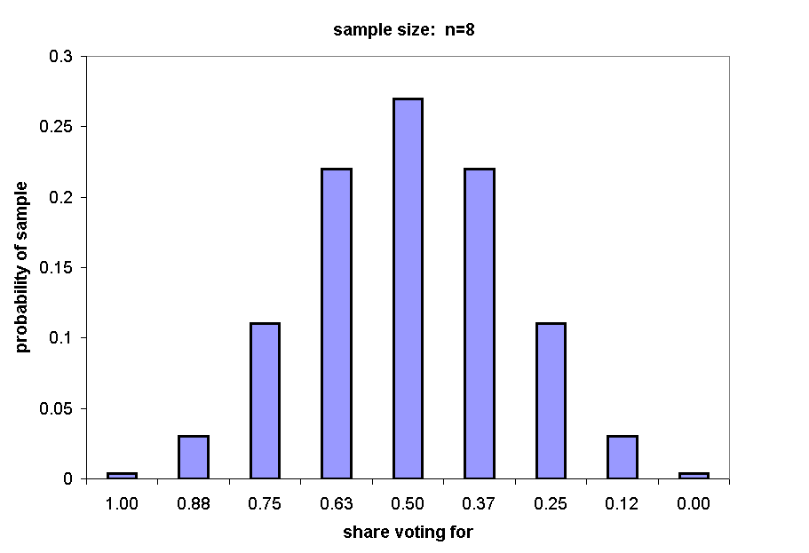 Chart sample size:  n=8