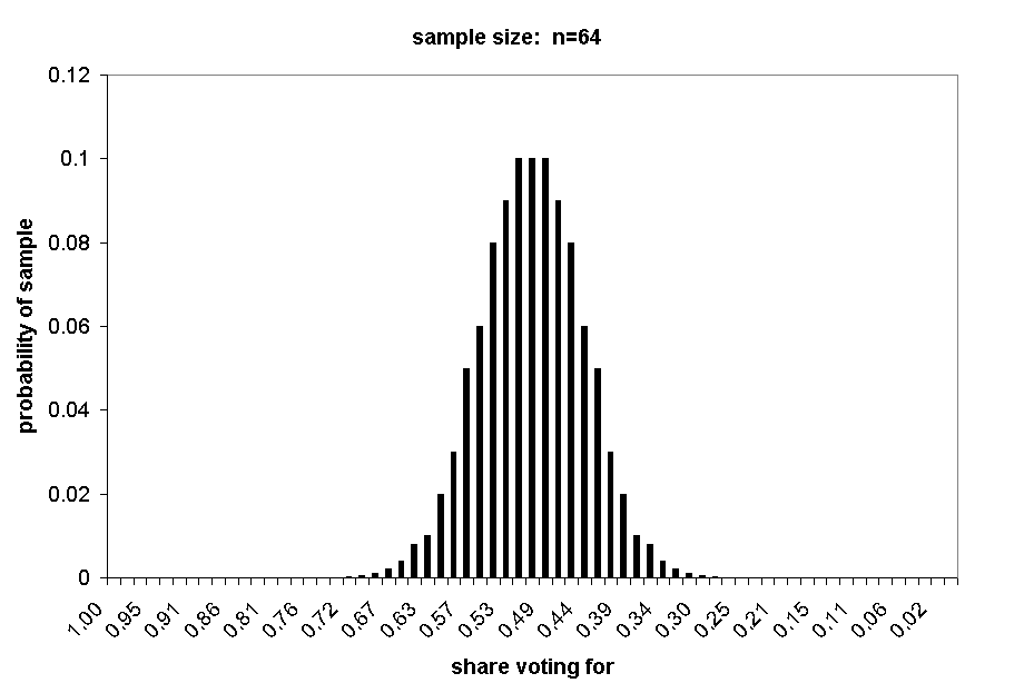 Chart sample size:  n=64