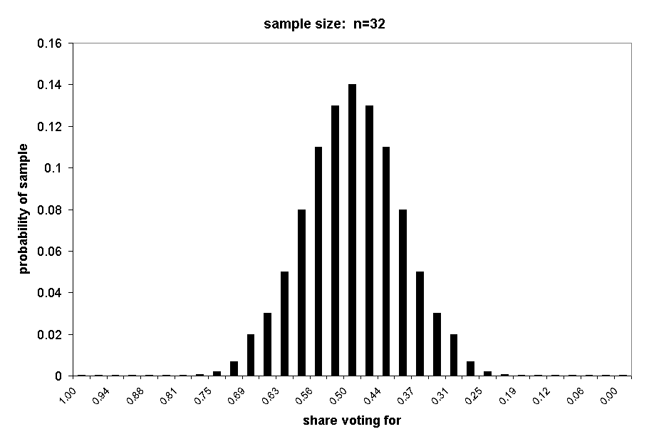 Chart sample size:  n=32