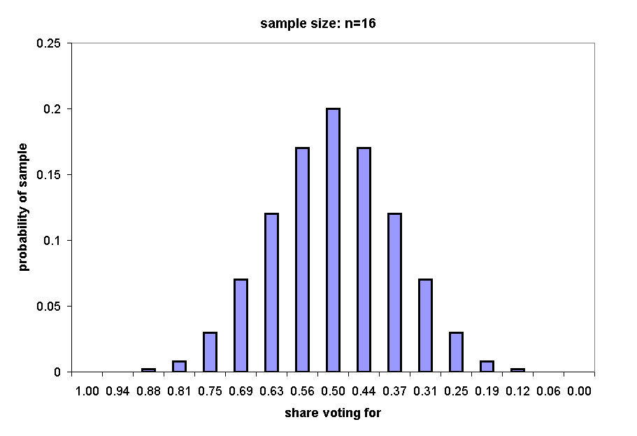 Chart sample size: n=16