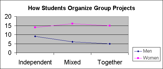 ChartObject How Students Organize Group Projects