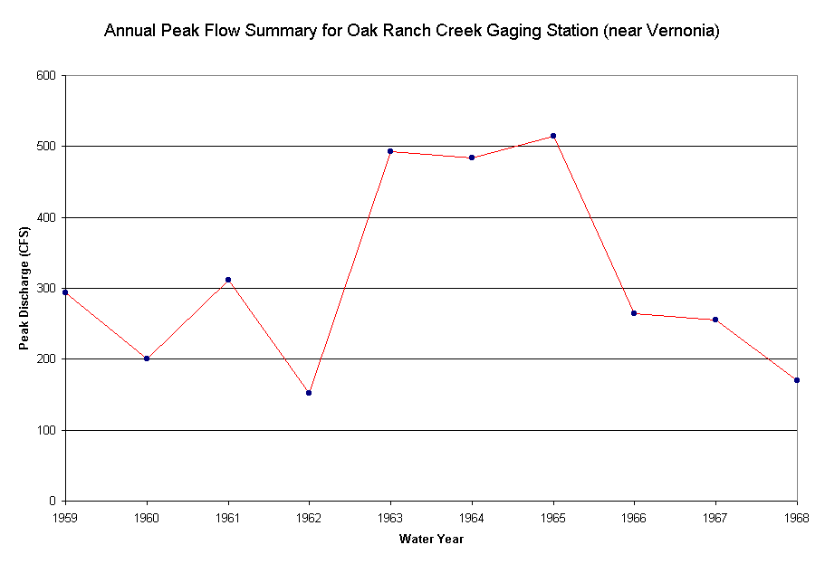 Annual Peak Flow Summary for Oak Ranch Creek Gaging Station (near Vernonia)