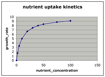 Perpetual Growth Rate on For Half Sat K 10 And Maximum Growth Rate 10