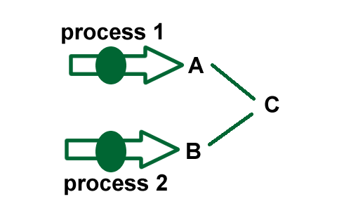 optimization of two processes