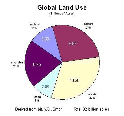 global land use