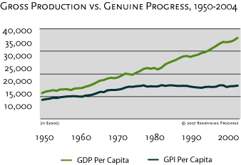 graph of GDP and GPI