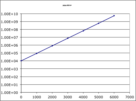 J-curve semi log chart