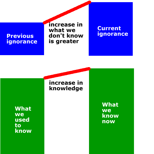 diagram of knowledge gap
