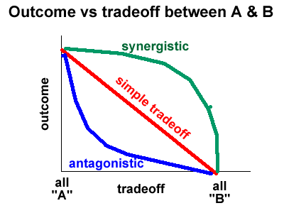 optimization tradeoffs