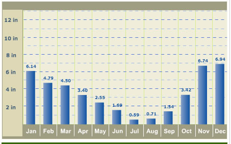 portland rain by month