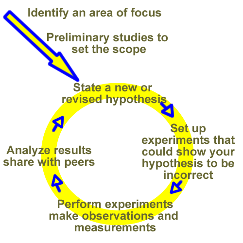 traditional hypothesis testing loop
