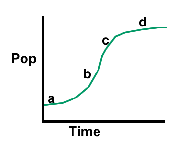 sigmoidal growth curve