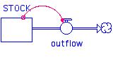 stock depletion flow control diagram