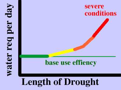 water use increases with drought severity