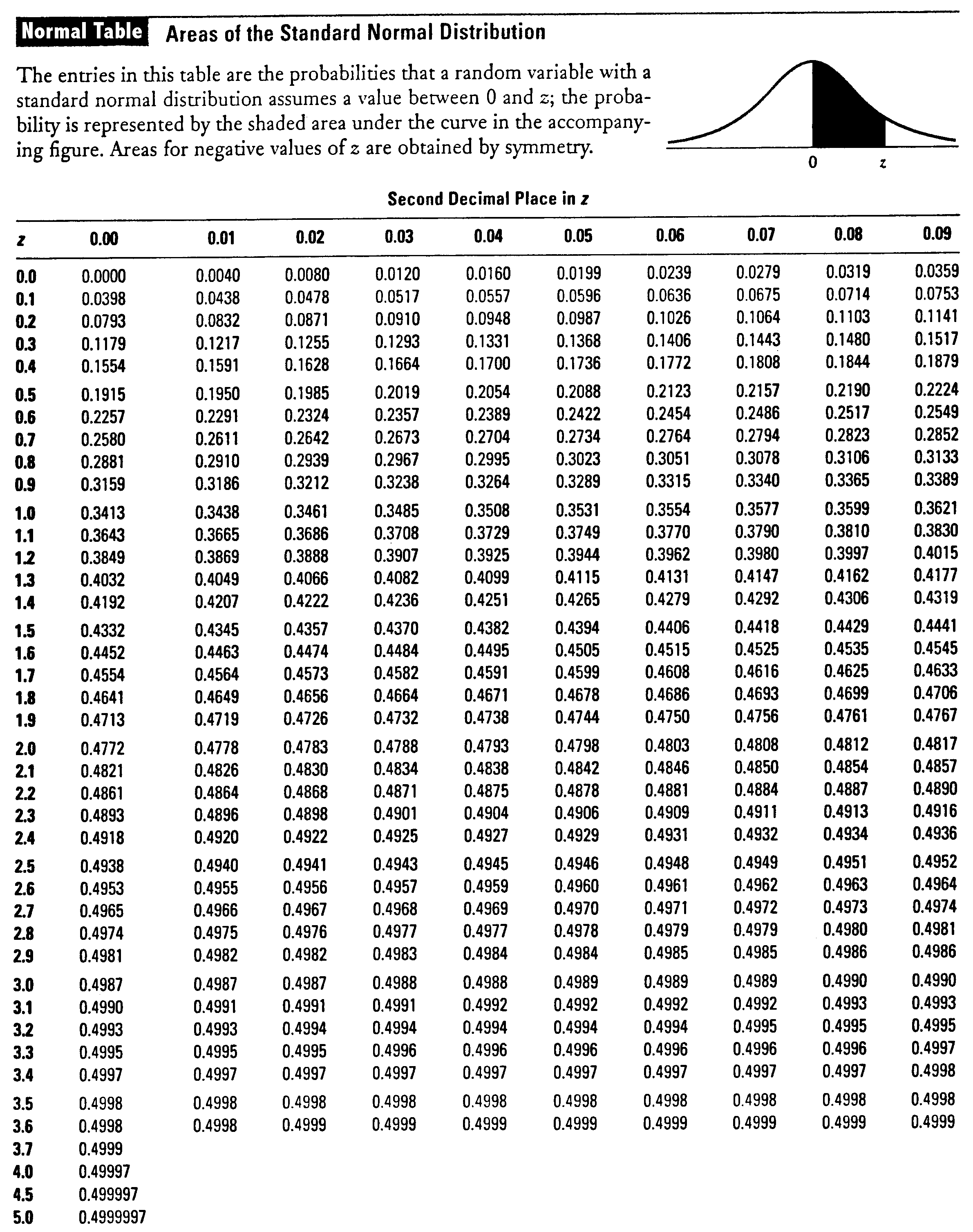 standard normal table negative values