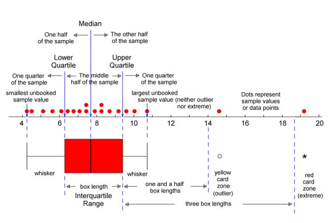 A Boxplot as produced by SPSS