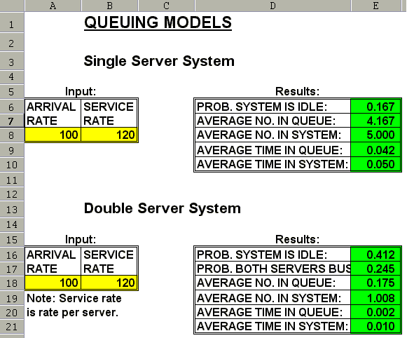 Single server queuing models