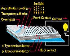 Solar cell material illustration