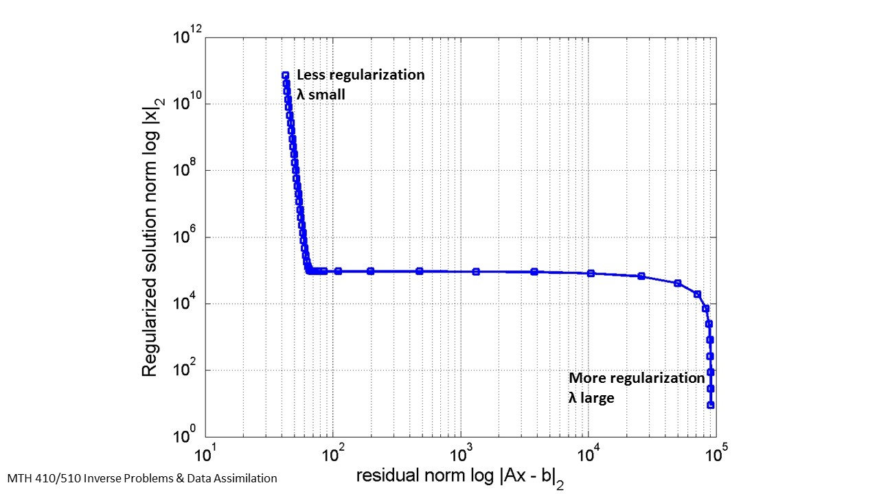 Mth410 510 inverse problems data assimilation i ii