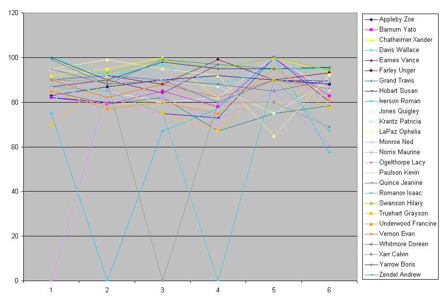 All students grades chart