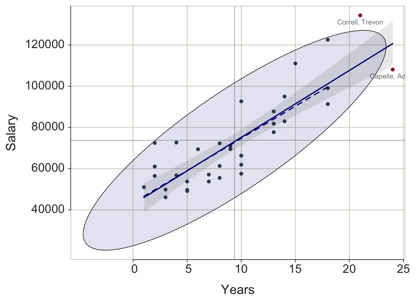 `lessR` and `ggplot2` enhanced scatterplots.