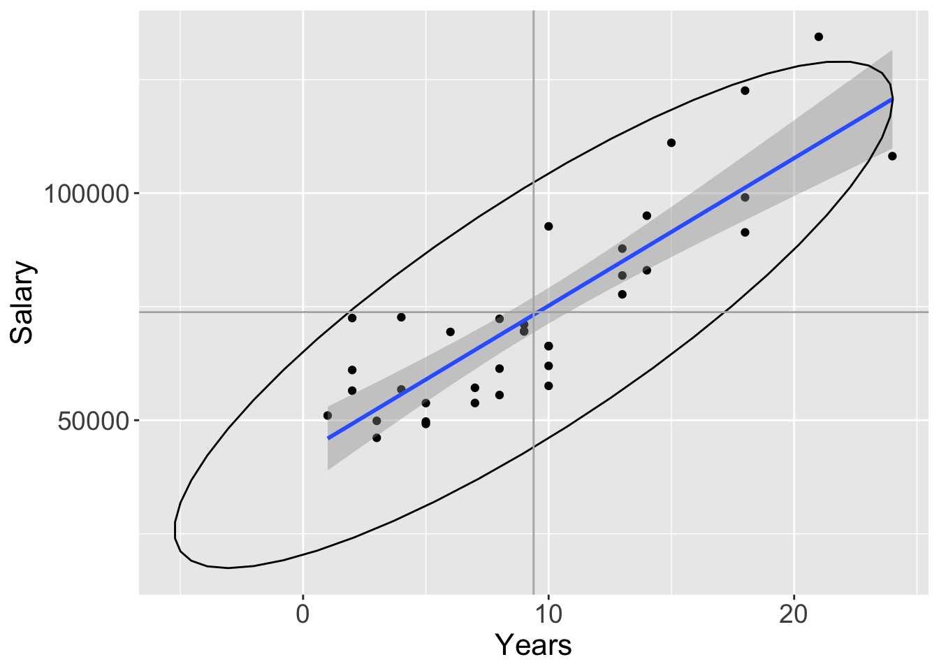 `lessR` and `ggplot2` enhanced scatterplots.
