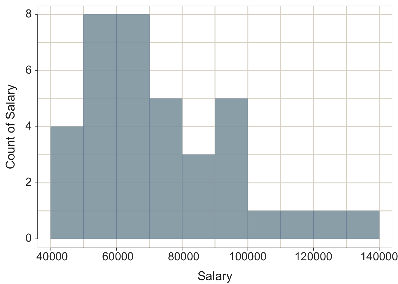 `lessR` default histogram, and `ggplot2` histogram with set bin width.