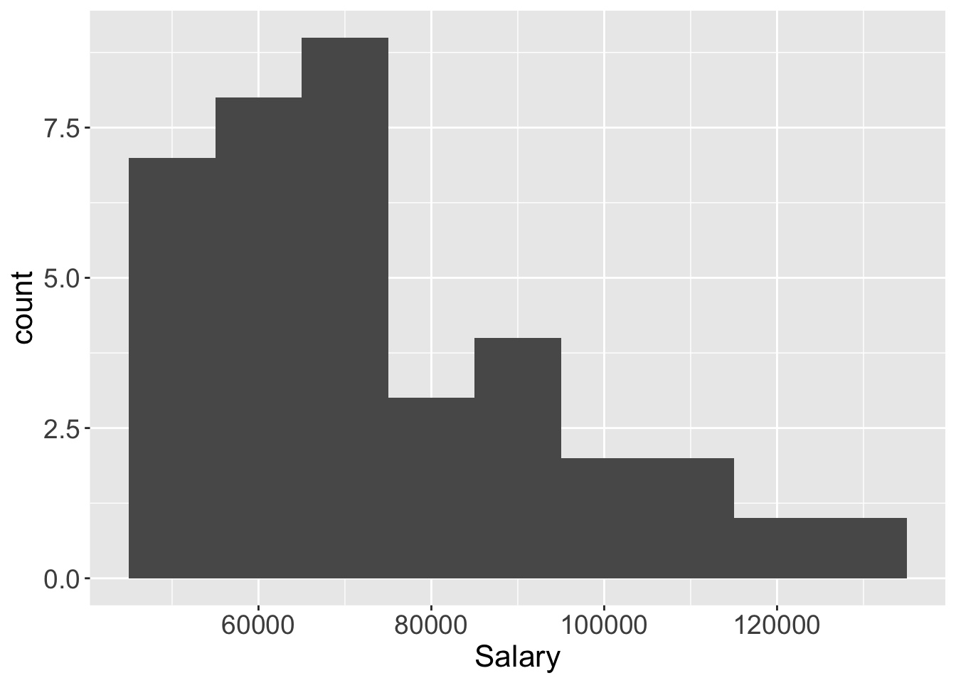 `lessR` default histogram, and `ggplot2` histogram with set bin width.