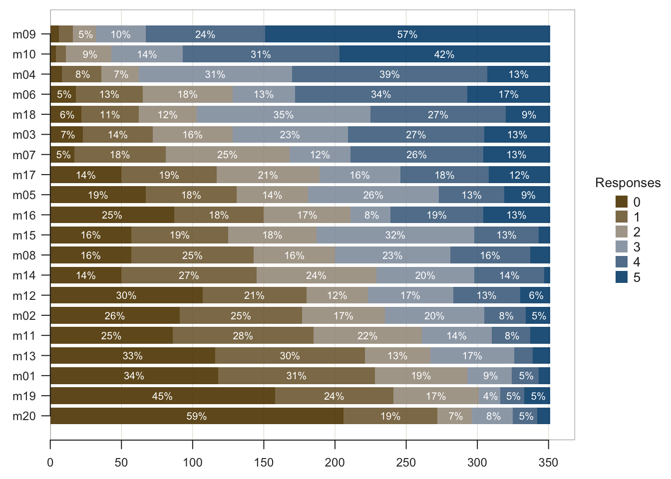 For each of the 20 Mach IV items, a stacked bar chart of 6-pt Likert scale responses sorted by mean level of agreement for 351 respondents.