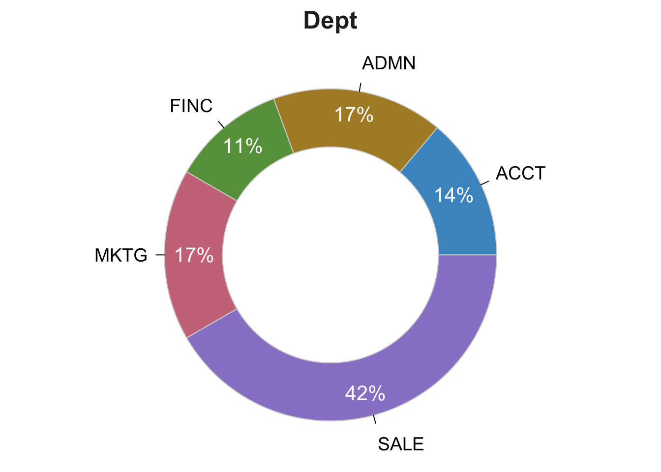 `lessR` and `ggplot2` .