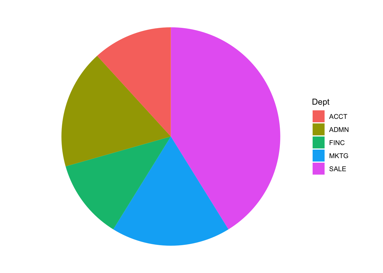 `lessR` and `ggplot2` .