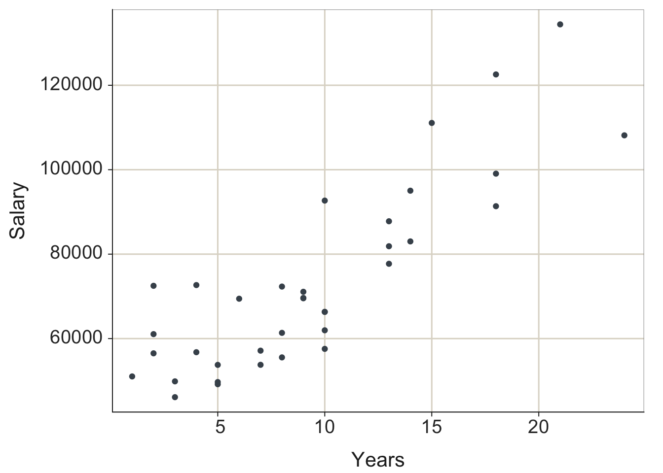 `lessR` and `ggplot2` default scatterplots.
