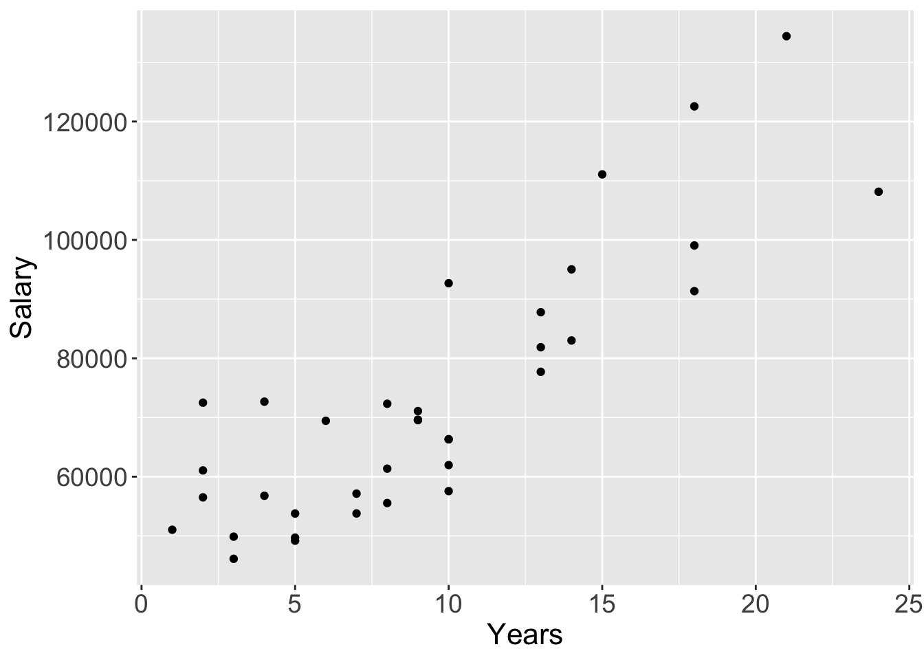 `lessR` and `ggplot2` default scatterplots.