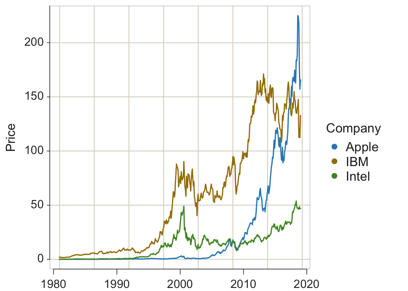 `lessR` and `ggplot2` default time series plots.