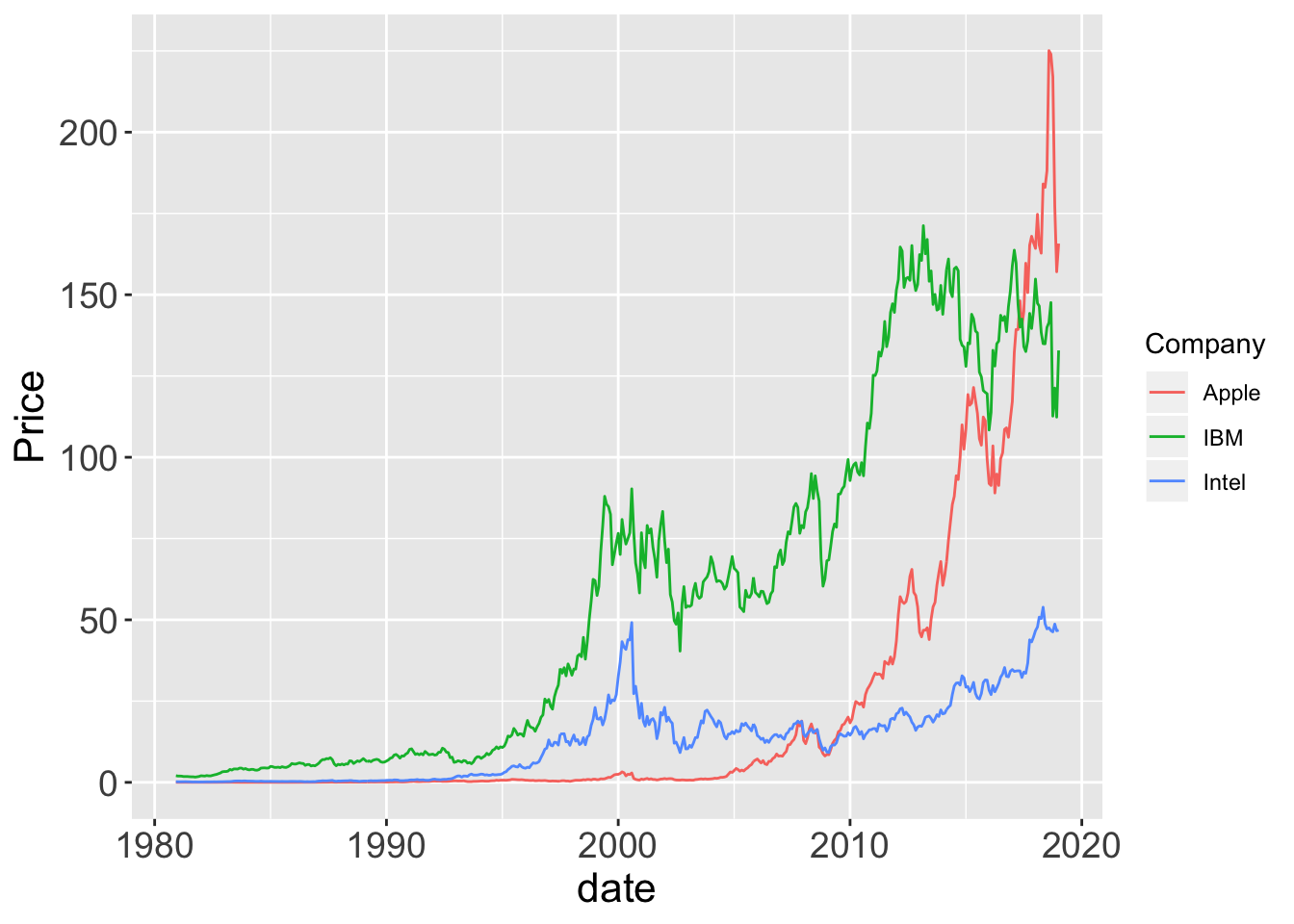 `lessR` and `ggplot2` default time series plots.