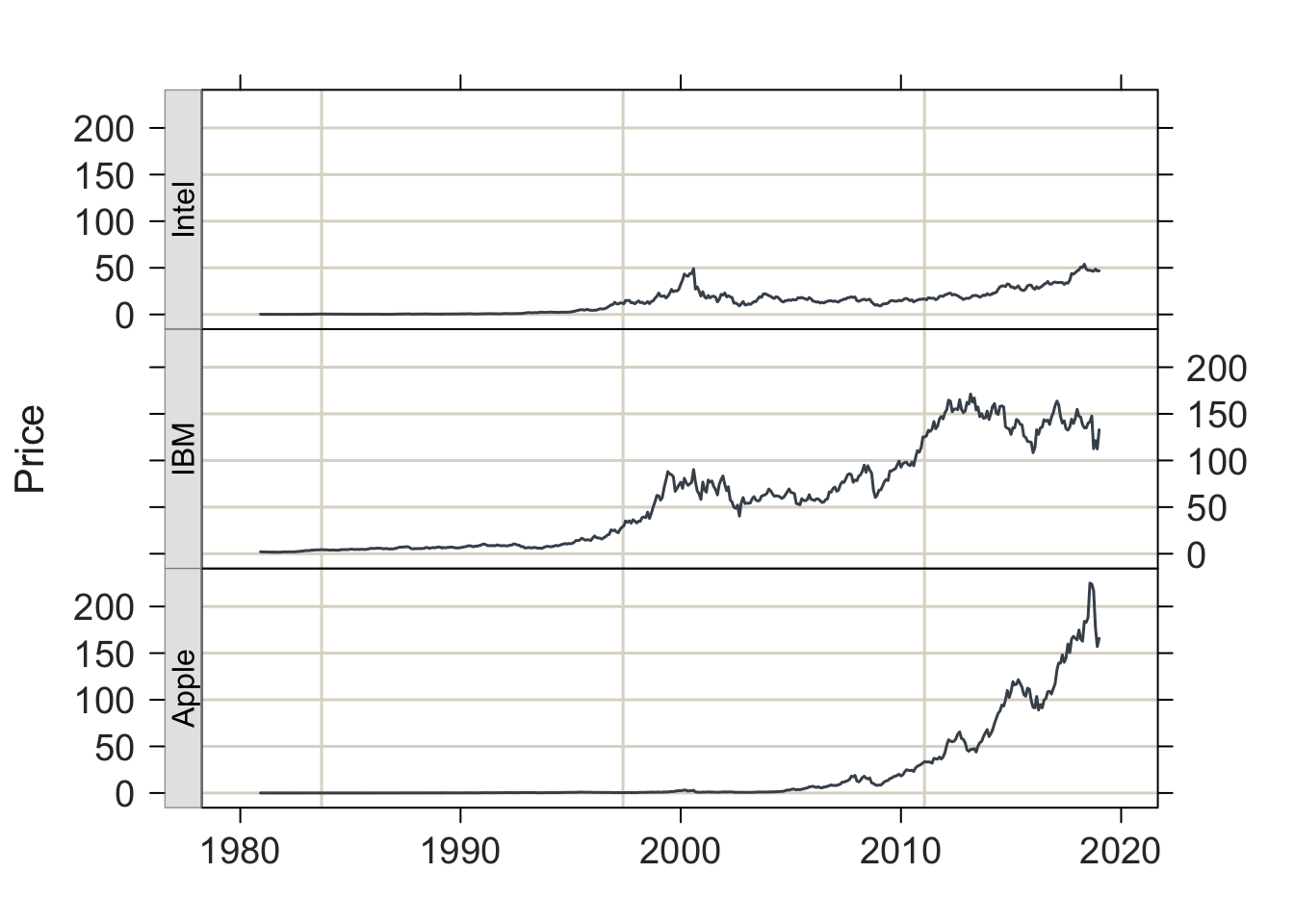 `lessR` and `ggplot2` .