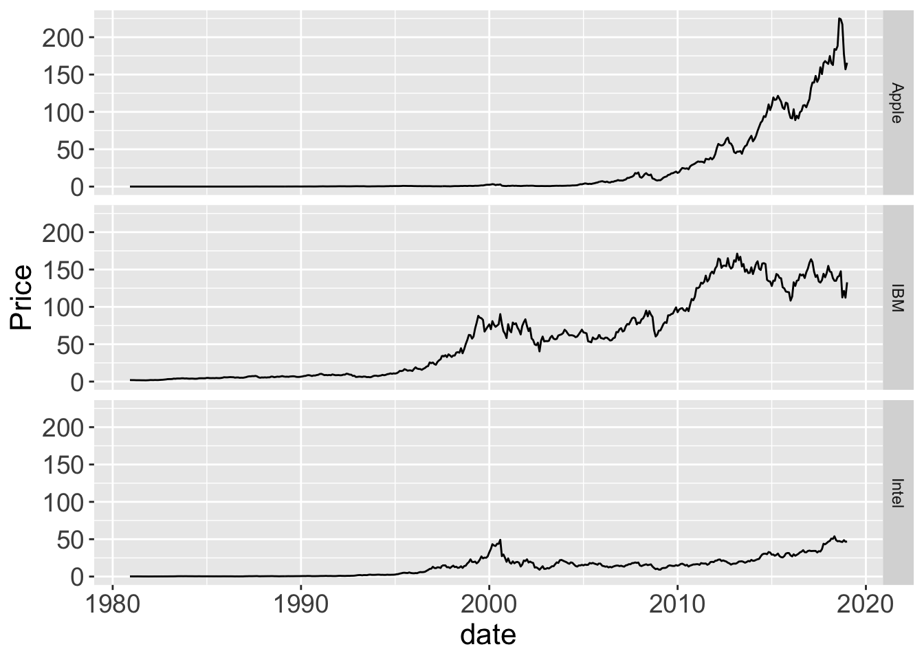 `lessR` and `ggplot2` .