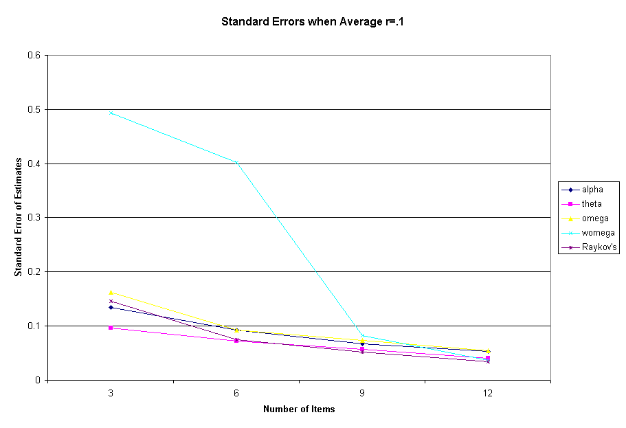 Standard Errors when Average r=.1