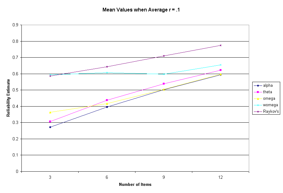 Mean Values when Average r = .1