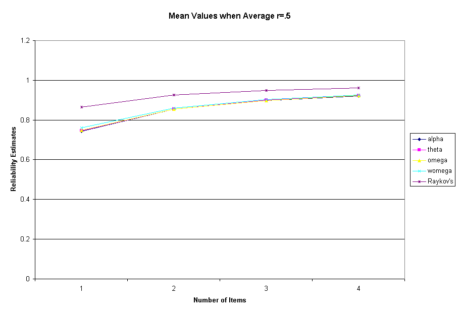 Mean Values when Average r=.5