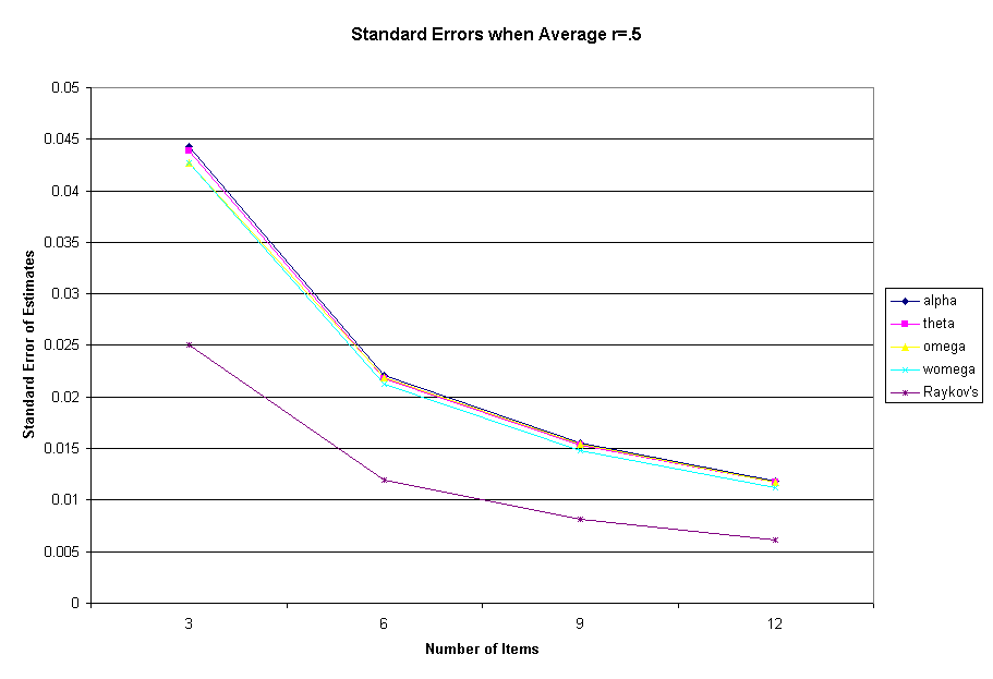 Standard Errors when Average r=.5