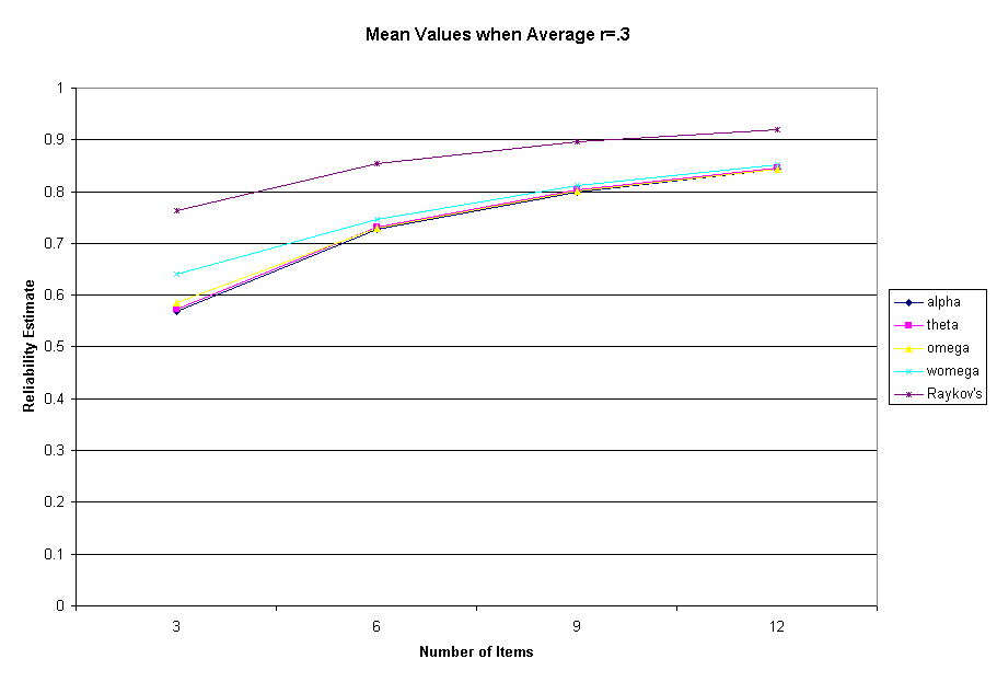 Mean Values when Average r=.3