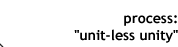 process: "unit-less unity"