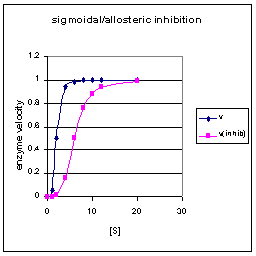 allosteric inhibition graph