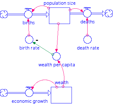 human pop and wealth