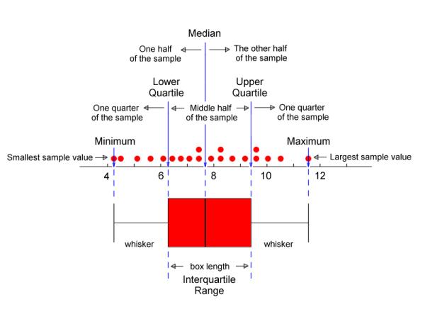 A boxplot deconstructed