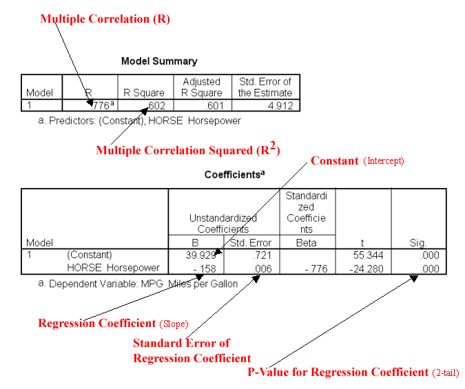 How To Interpret Linear Regression Analysis In Spss