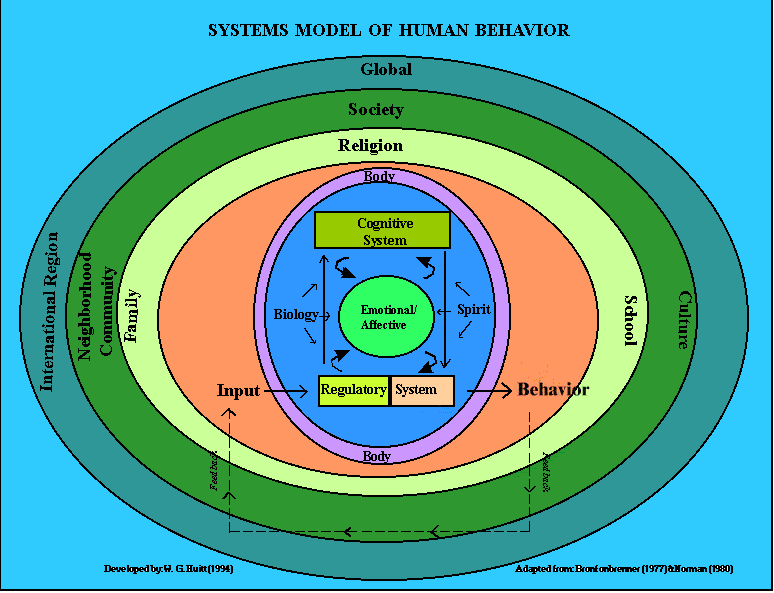 Systems Model